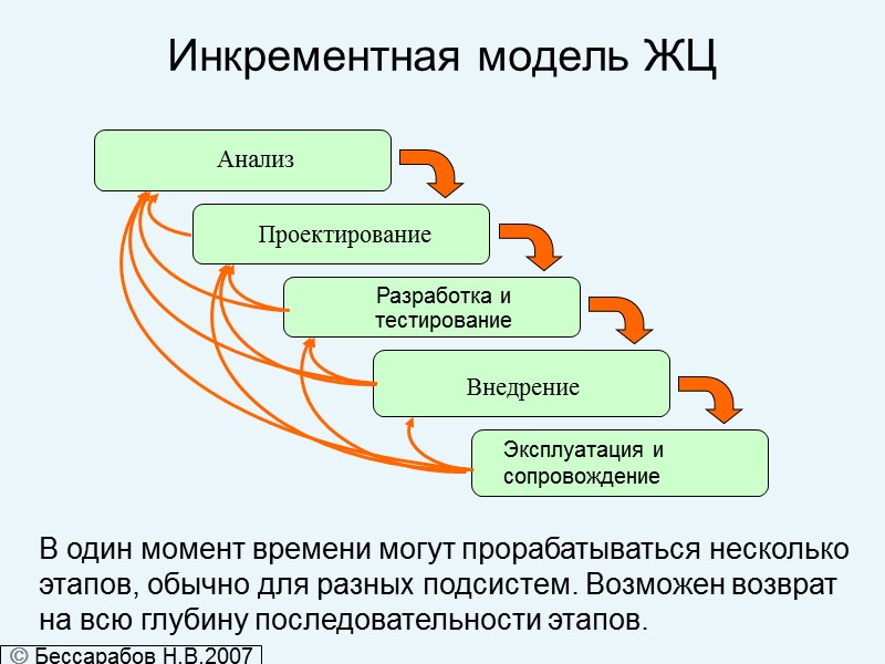 Инкрементная модель ЖЦ  В один момент времени могут прорабатываться несколько этапов, обычно для